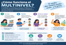 La verdad del network marketing – multinivel